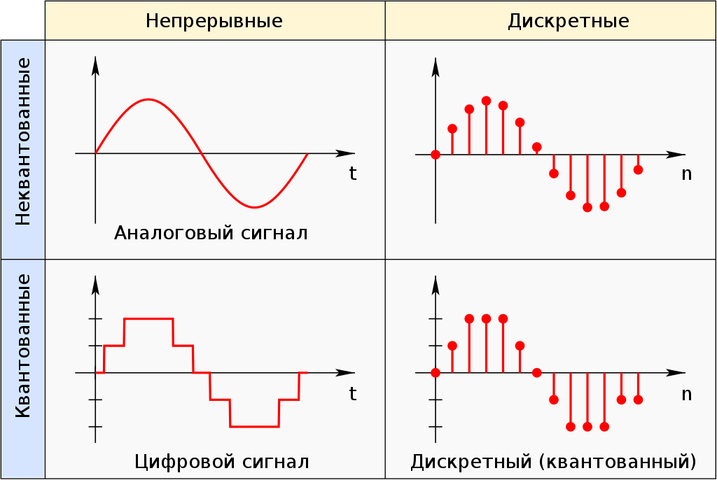 Представлена непрерывно. Аналоговый и дискретный сигнал. Аналоговый сигнал и дискретный сигнал. Аналоговый,цифровой и дискретный, квантованный сигнал разница. Аналоговый сигнал дискретный сигнал цифровой сигнал.